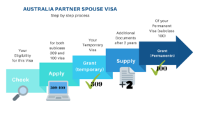 Australia Partner Spouse Visa Avs Immigration