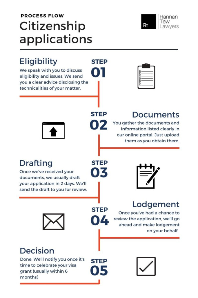 Australian Citizenship Applications Hannan Tew Lawyers