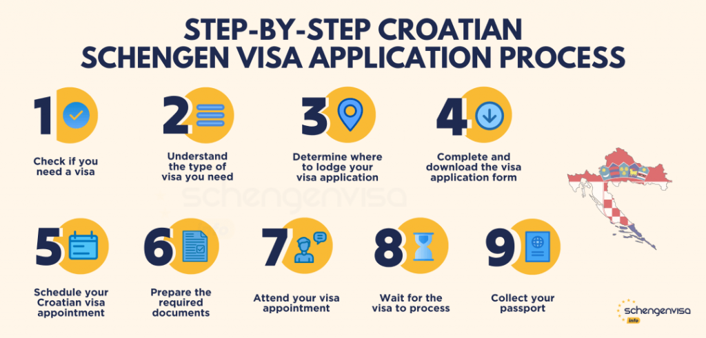 Croatia Visa Applying For A Schengen Visa To Croatia