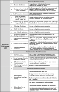 F6 Marriage Visa Application Procedure Required Documents And