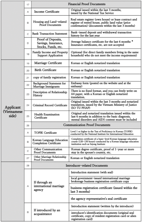 F6 Marriage Visa Application Procedure Required Documents And 