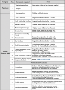 F6 Marriage Visa Application Procedure Required Documents And
