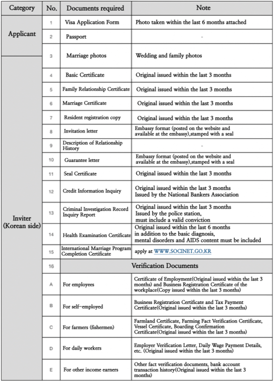 F6 Marriage Visa Application Procedure Required Documents And