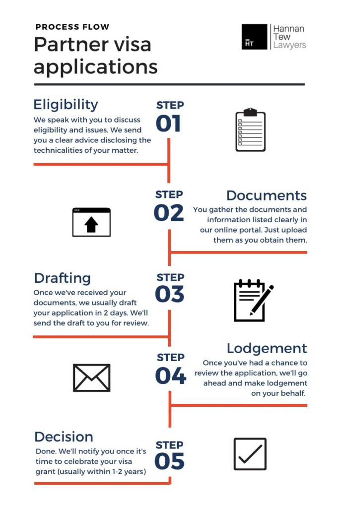 Partner Visa Lawyers Spouse Defacto Visas Subclass 820