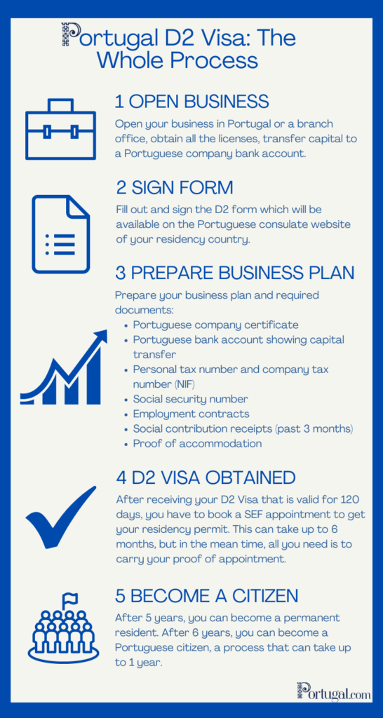 Portugal D2 Visa Portugal s Entrepreneur Visa Portugal