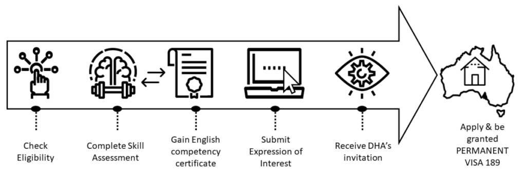 Visa 189 Australia Requirements Cost Processing Time
